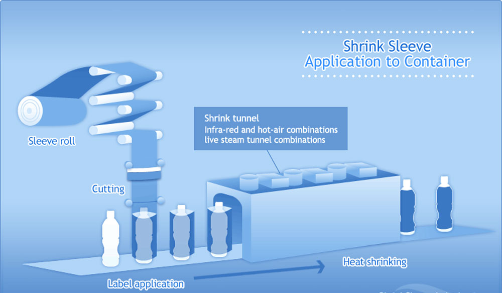 this picture is about the process of shrink sleeve labeling machine