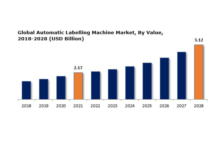 Global Automatic Labeling Machine Market