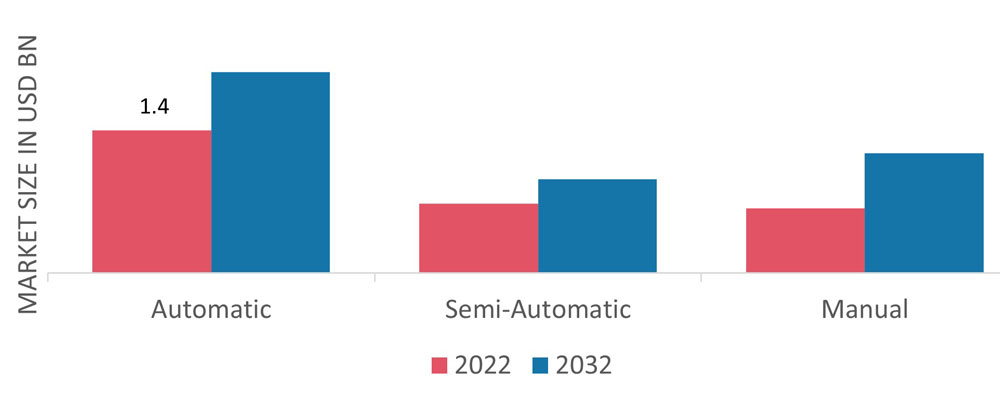 Labeling Machine Market Analysis