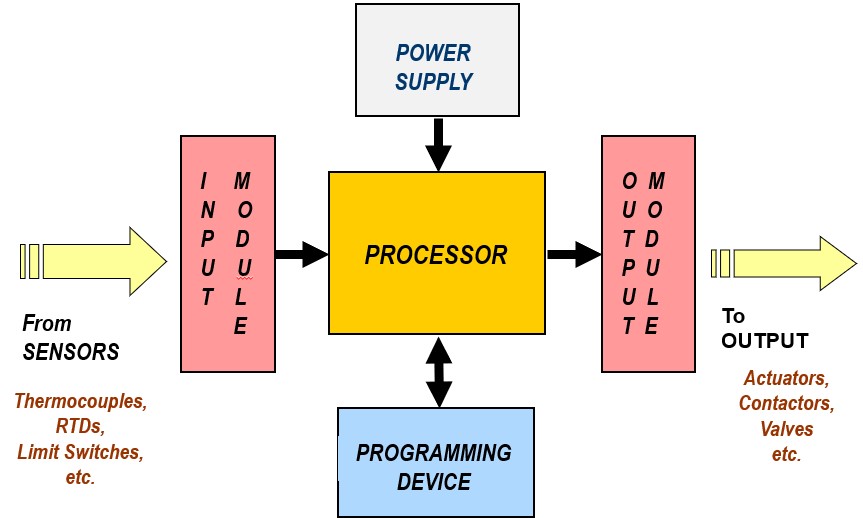 Programmable Logic Controller (PLC)