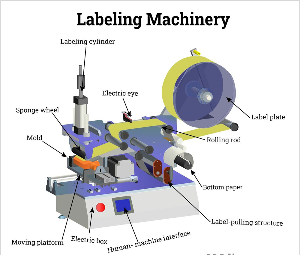 this picture is about the component of labeling machine, and it can imply the upgrade of labeling machines.