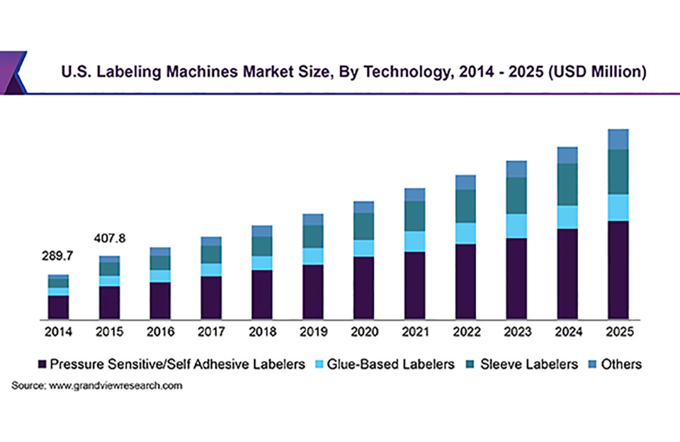 Global Market Size of Labeling Machine