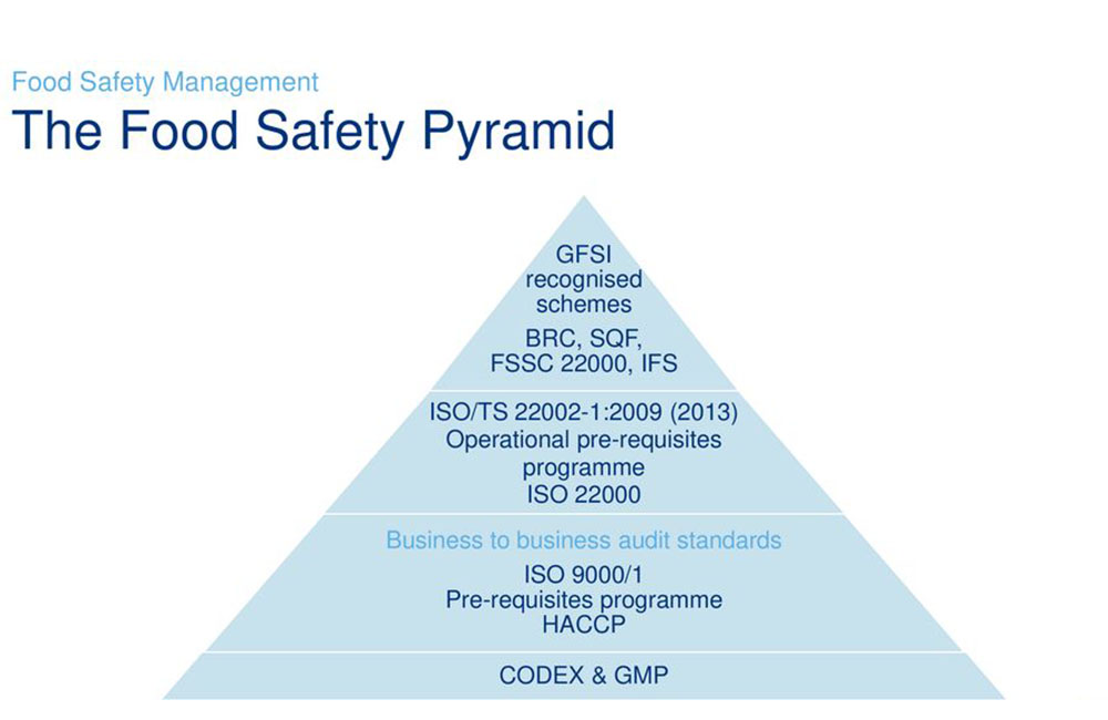 Standards of Food Safety